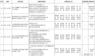 我市7項科技成果榮獲2017年度廣東省農(nóng)業(yè)技術(shù)推廣獎